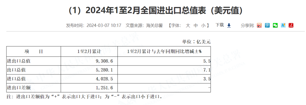 开门红！前2月出口增长10.3%，外贸形势却十分严峻？