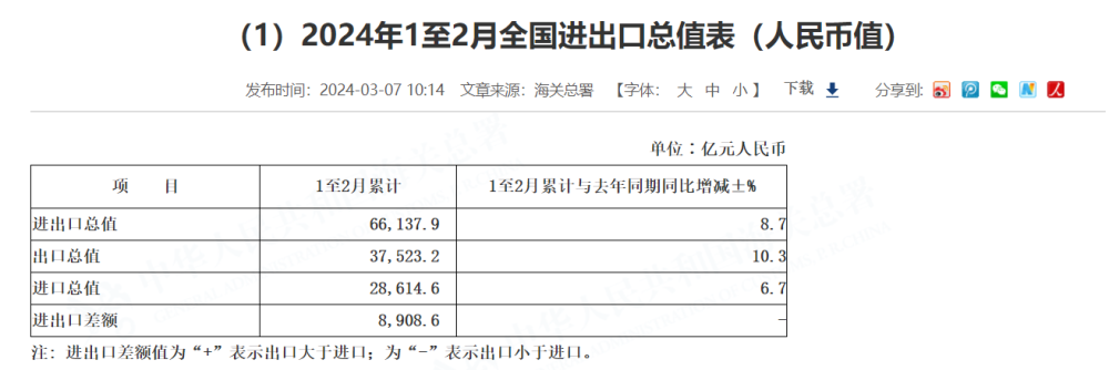 开门红！前2月出口增长10.3%，外贸形势却十分严峻？