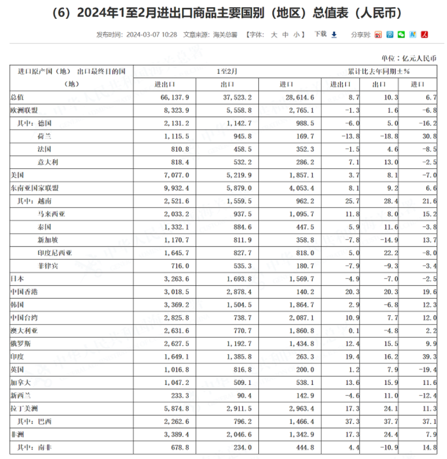 开门红！前2月出口增长10.3%，外贸形势却十分严峻？