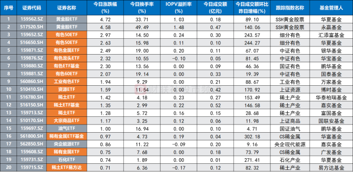 炙热风口传至金属！ETF成交额均陡升，周期股“新高牛”不断，这些方向也高人气