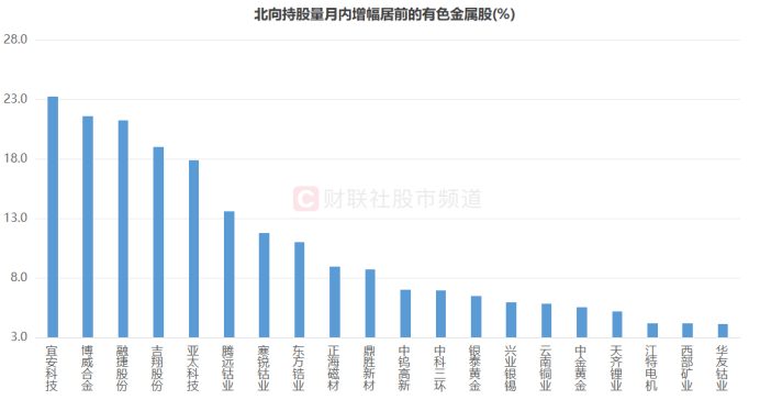 炙热风口传至金属！ETF成交额均陡升，周期股“新高牛”不断，这些方向也高人气