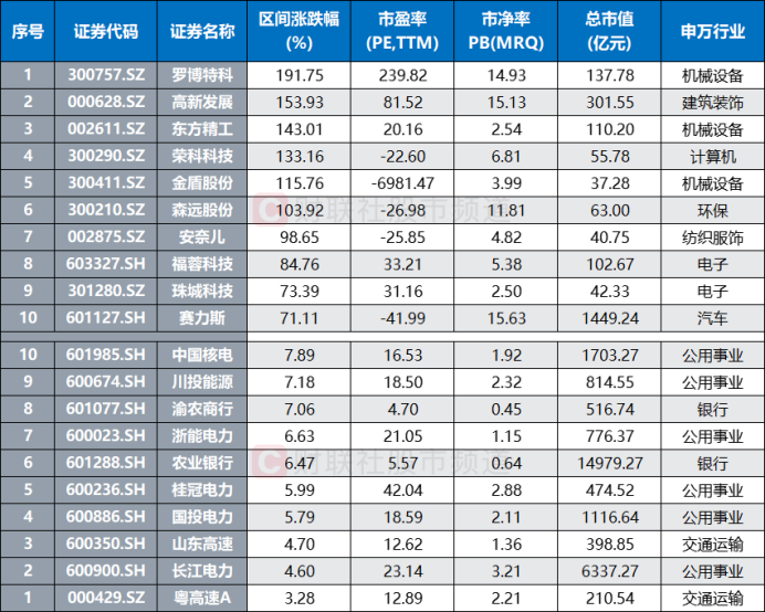 炙热风口传至金属！ETF成交额均陡升，周期股“新高牛”不断，这些方向也高人气