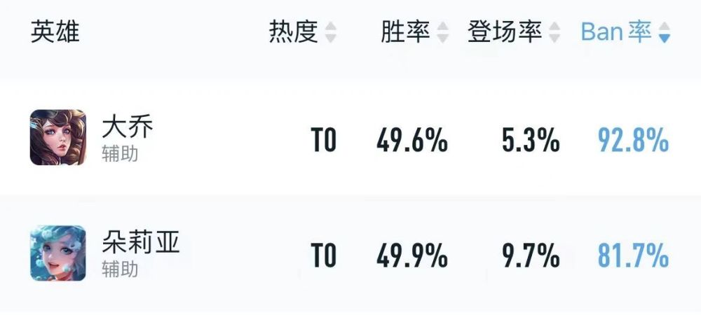 3月辅助梯队：三大辅王领跑，大乔Ban位买房，形昭刘禅真香警告！