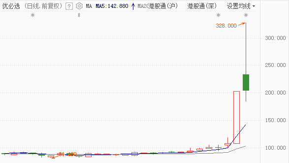 一天暴涨88%！