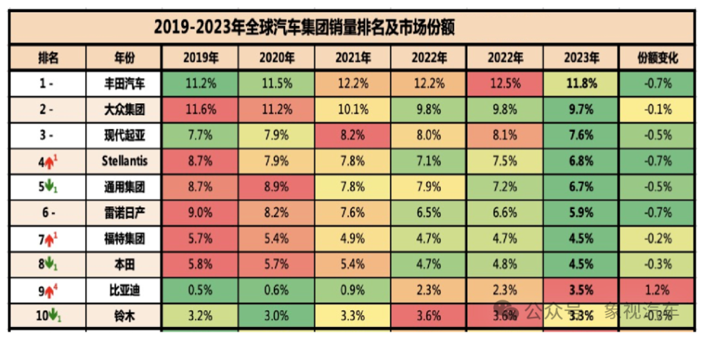 一口气拿下十个销冠！全科状元比亚迪，正在鲤鱼跃龙门