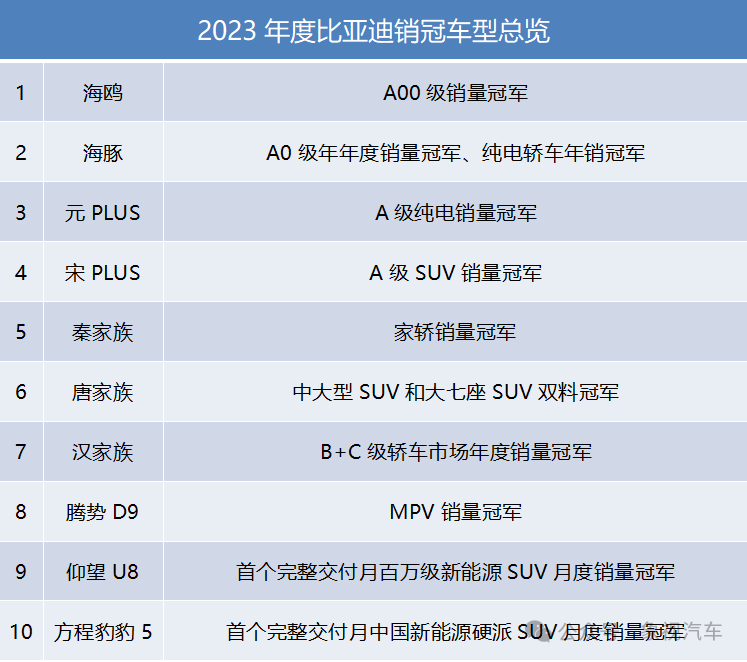 一口气拿下十个销冠！全科状元比亚迪，正在鲤鱼跃龙门