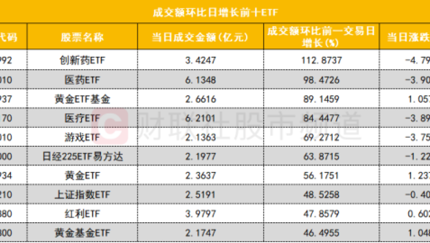 【盘面直击】北向资金五连减宁德时代，药明康德惨遭机构抛售四亿。