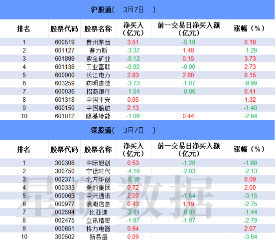 【数据看盘】北向资金连续5日减仓宁德时代 药明康德遭机构甩卖近4亿