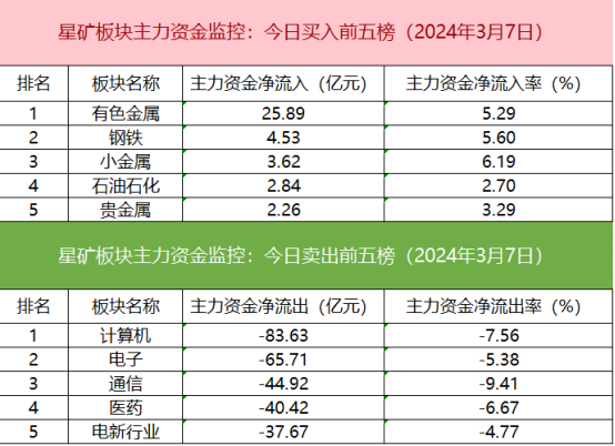 【数据看盘】北向资金连续5日减仓宁德时代 药明康德遭机构甩卖近4亿