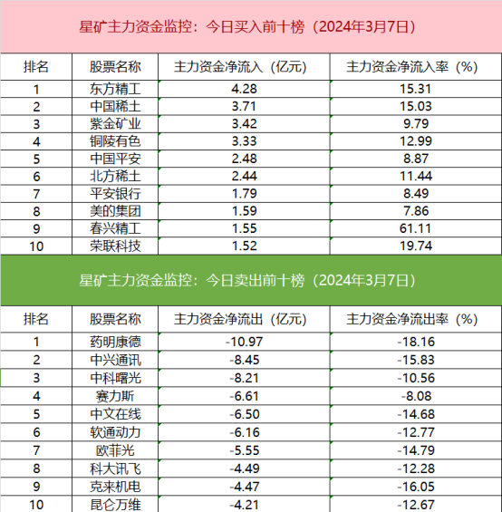 【数据看盘】北向资金连续5日减仓宁德时代 药明康德遭机构甩卖近4亿