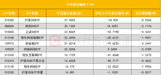 【数据看盘】北向资金连续5日减仓宁德时代 药明康德遭机构甩卖近4亿