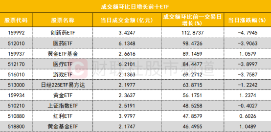 【数据看盘】北向资金连续5日减仓宁德时代 药明康德遭机构甩卖近4亿