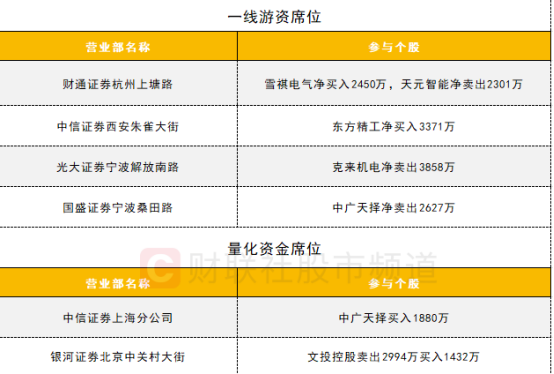 【数据看盘】北向资金连续5日减仓宁德时代 药明康德遭机构甩卖近4亿