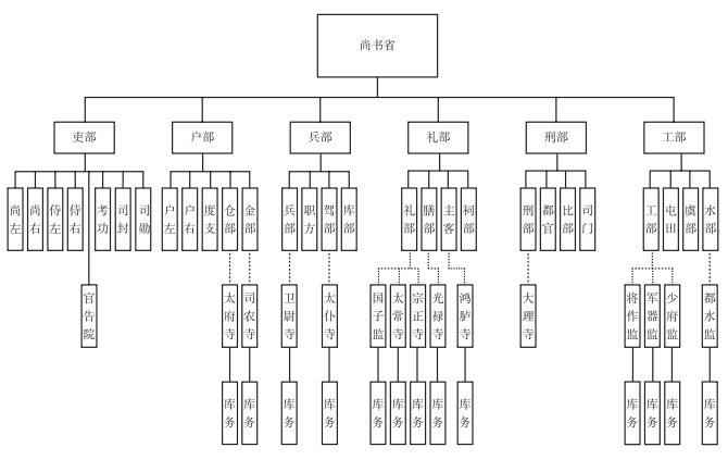 黄光辉：元丰改制后北宋省部寺监关系考论