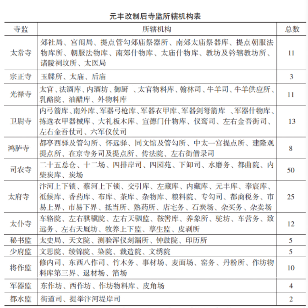 黄光辉：元丰改制后北宋省部寺监关系考论