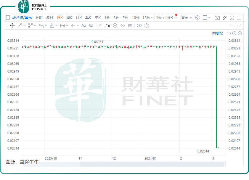 “暴力加息”埃及镑暴贬近40%！下一个是日本？