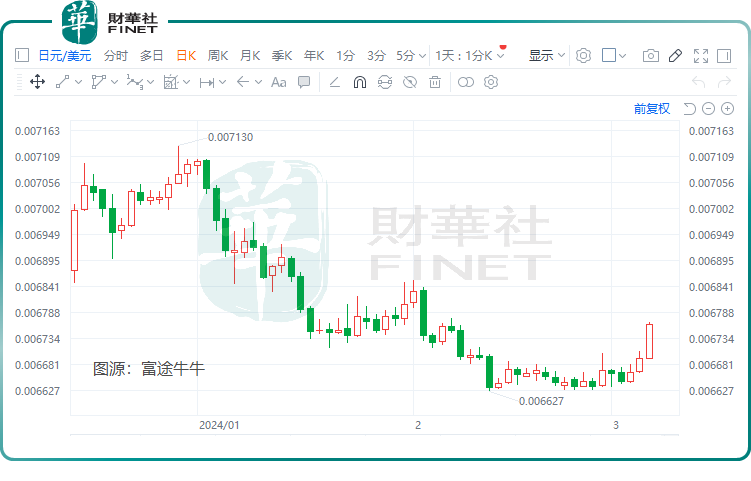 “暴力加息”埃及镑暴贬近40%！下一个是日本？