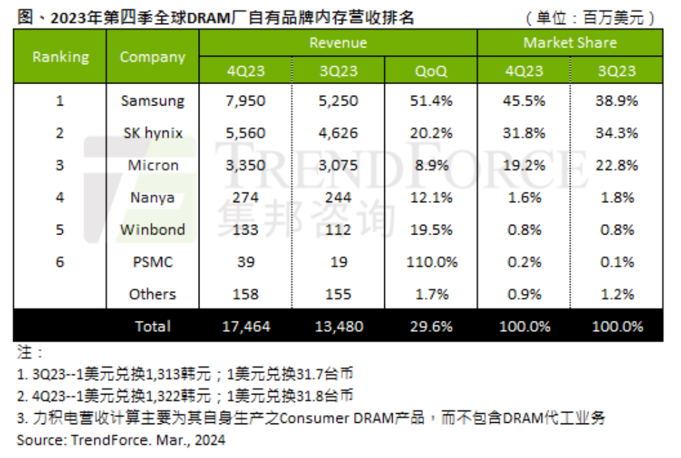 DRAM增长全面转正，六巨头大涨221%