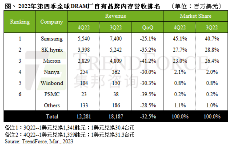 DRAM增长全面转正，六巨头大涨221%