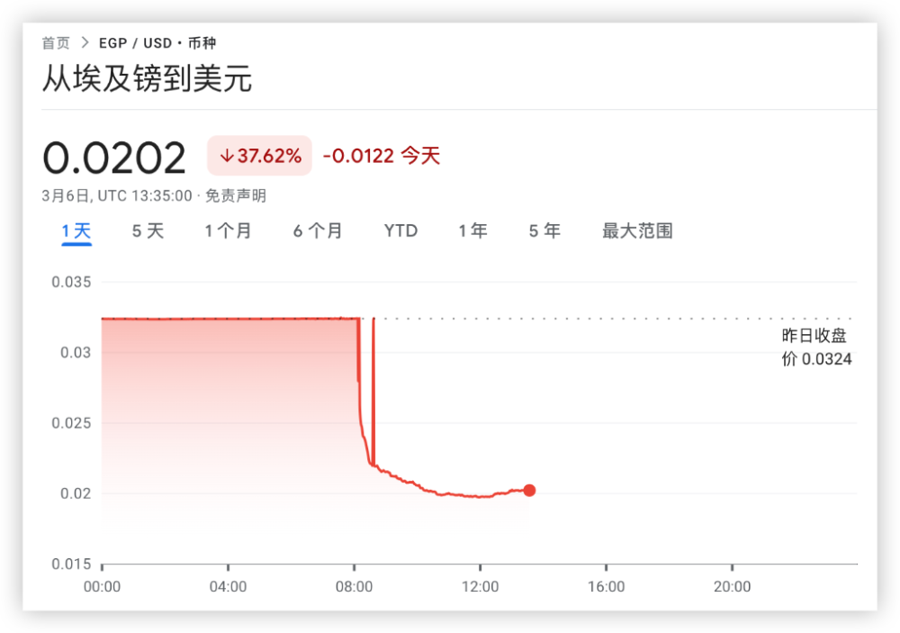 非洲货币顶不住了！埃及官宣“投降”，汇率暴跌40%