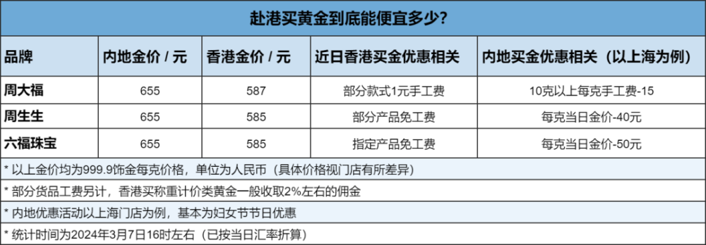 赴港买金一天赚7000？价差高至70元/克，但没有人脉赚不到钱