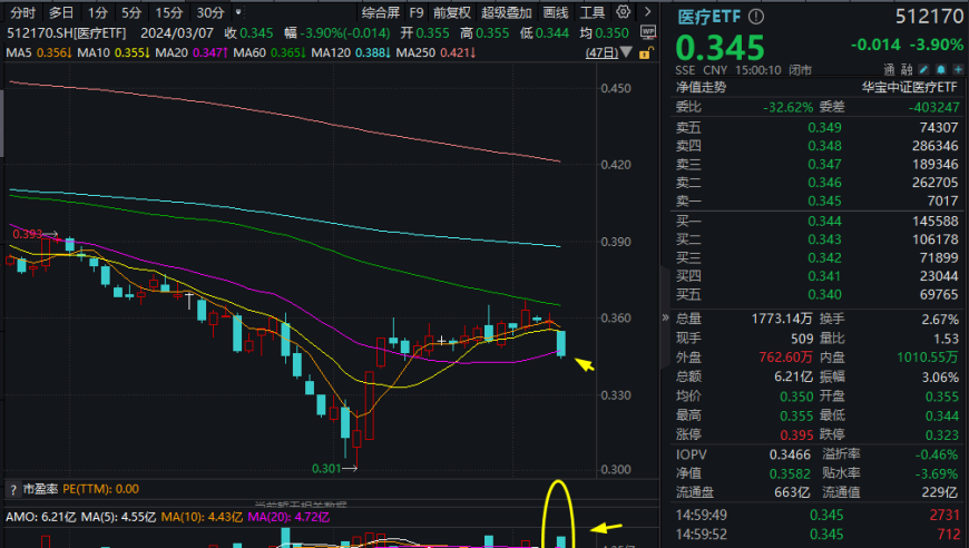 药明康德突然变天，跌停再现！医疗ETF(512170)成交量爆炸增长，交易额飙升八成多。