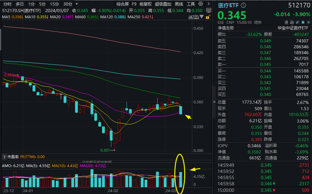 多空急速反转，药明康德再现跌停，医疗ETF(512170)大幅放量，成交激增逾八成