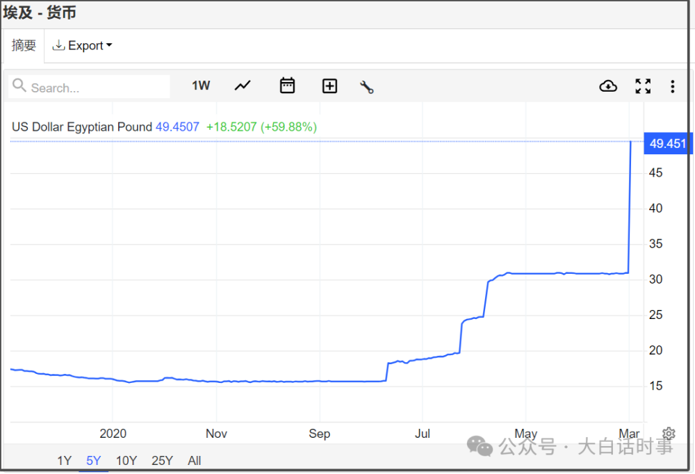埃及汇率1天贬值40%，又一个新自由主义经济崩盘