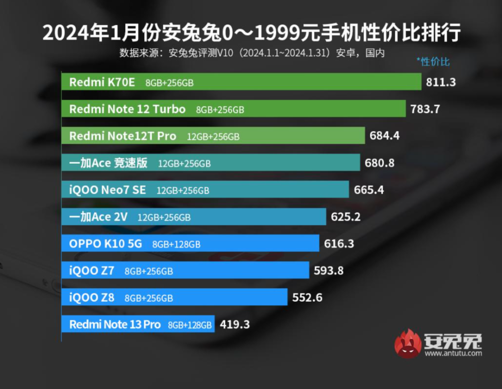 太狠了，曾经卖6000多的手机，现在只要999元