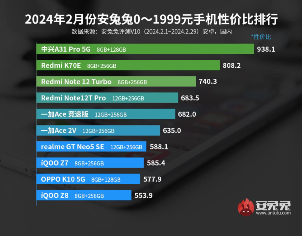 太狠了，曾经卖6000多的手机，现在只要999元