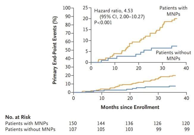 NEJM：微塑料，太危险！科学家分析发现，58%患者颈动脉斑块中存在PVC，这些人主要心血管事件发生风险增加353%