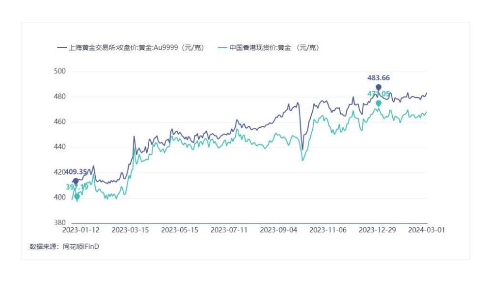 “在香港买金，金价每克省约70元”，内地游客挤爆香港金店？记者实探