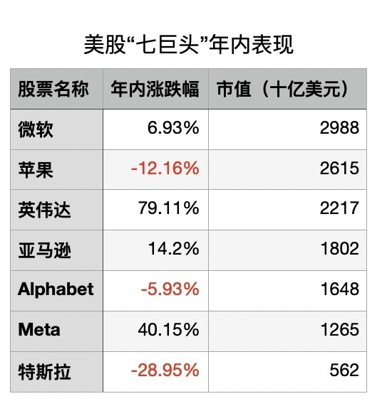 美股要变天！苹果、特斯拉难兄难弟，“七巨头”已成往事？