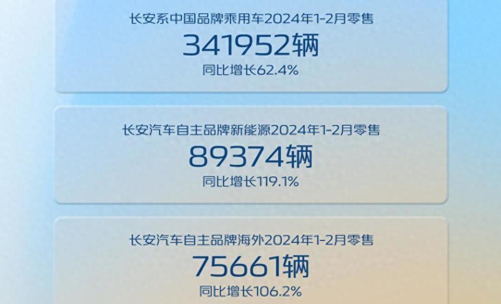 2月冠军看来是奇瑞的了，长安汽车2月自主品牌乘用车销量109407辆