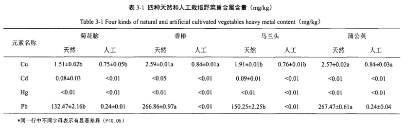 龙须菜像断肠草，草头像白车轴草！春天挖野菜，先学会“认脸”！