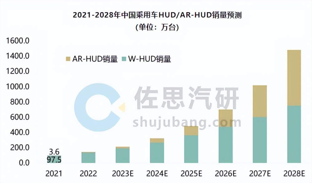 华为LCOS技术曝光，激光投影行业或被颠覆，AR-HUD发展势头迅猛