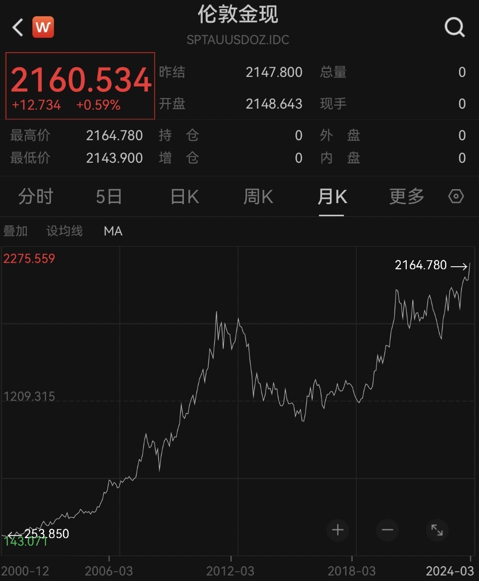 继续飙升！金价破655元，“央妈”连续16个月增持黄金储备