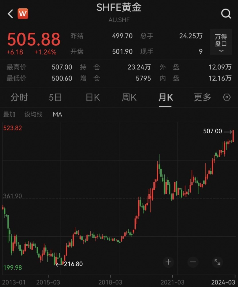 继续飙升！金价破655元，“央妈”连续16个月增持黄金储备