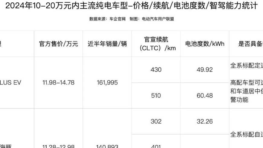 预算10-20万，买什么车好？我们为你精选了2024年30款热门纯电车型，快来挑选吧！