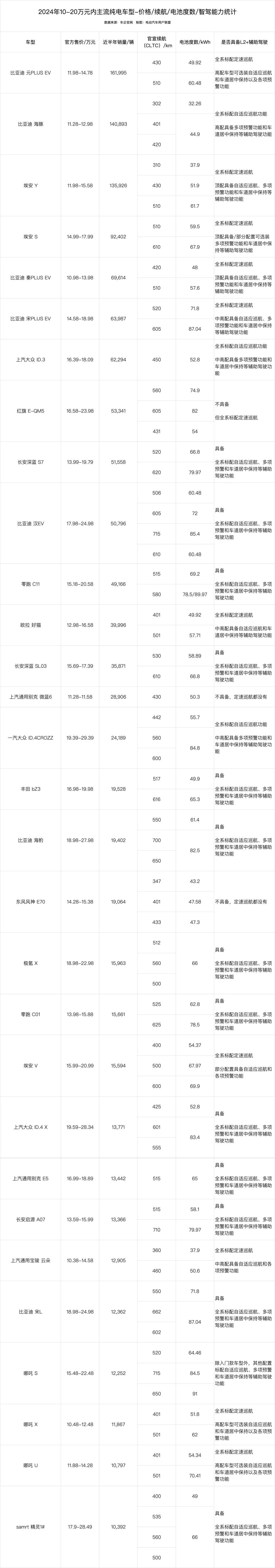 10-20万预算买啥车？2024年30款纯电车型推荐