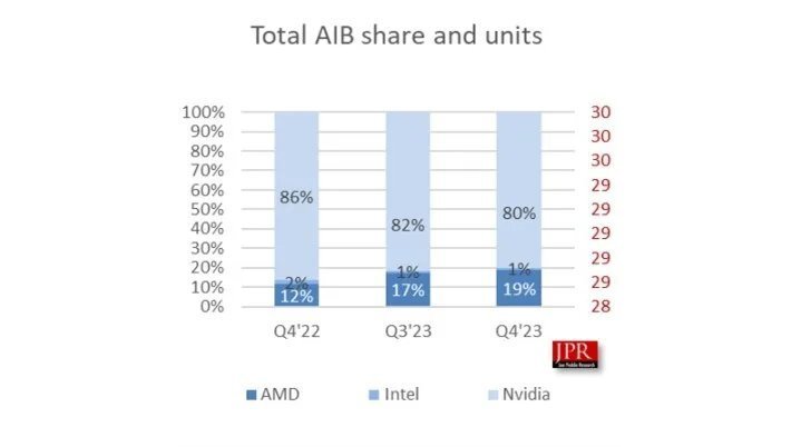 AMD CFO：AI走向端侧是未来，2024年MI300收入将达35亿美元