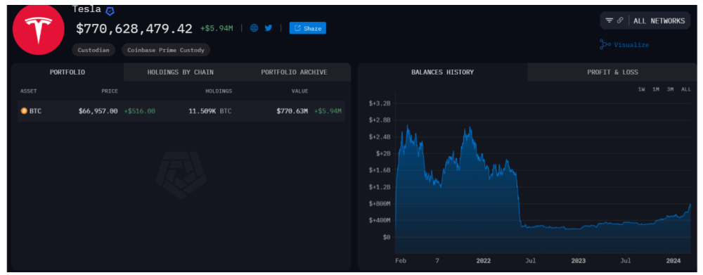 特斯拉持有11509个比特币，比上次报告后多了1789个