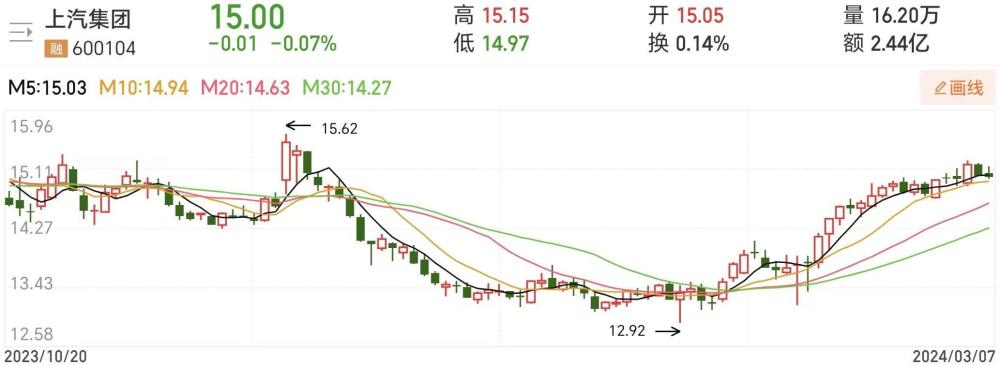 降价刺激市场、以旧换新利好传来，汽车板块2月以来跑赢大盘