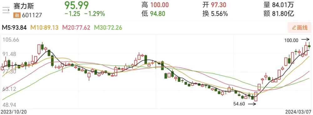 降价刺激市场、以旧换新利好传来，汽车板块2月以来跑赢大盘