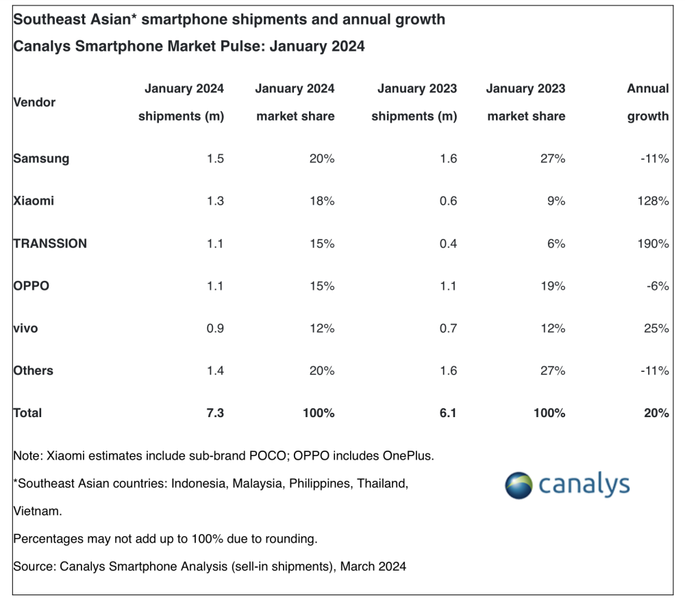 2024年1月东南亚手机市场：三星仍居第一，小米传音飞速增长