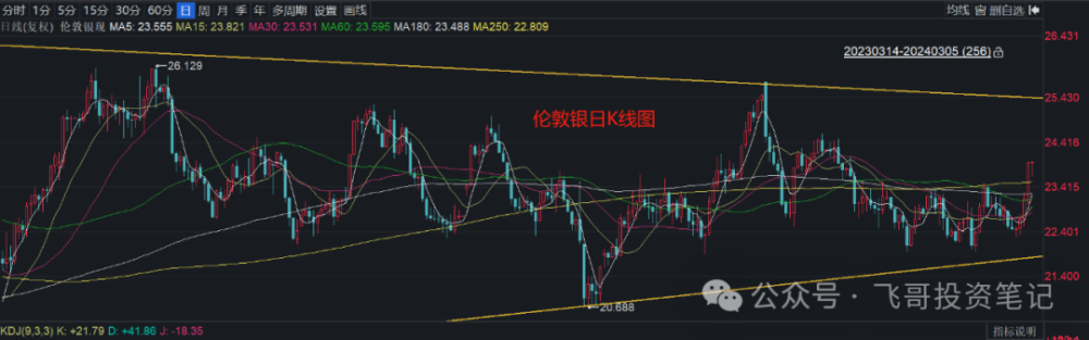 再说一次！白银只会迟到不会缺席！