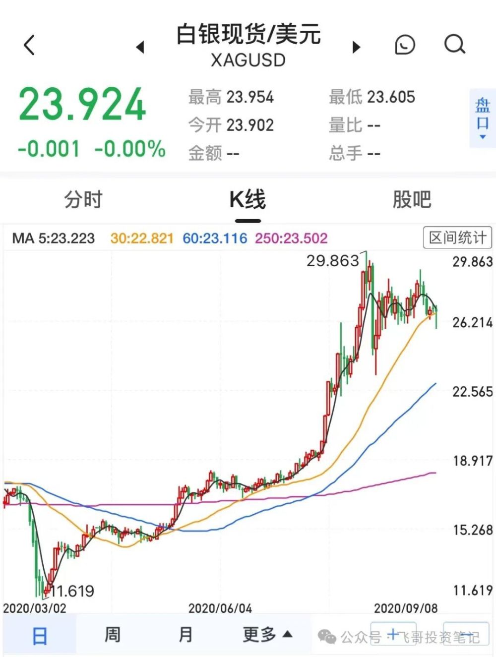 再说一次！白银只会迟到不会缺席！