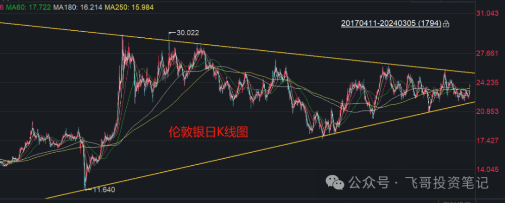 再说一次！白银只会迟到不会缺席！