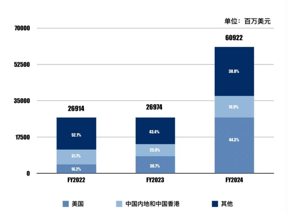 中国大陆营收占比暴跌，美国芯片禁令“刺伤”英伟达