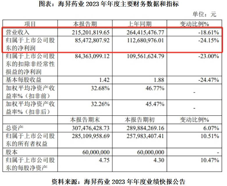 实控人拟增持100股震惊股市！海昇药业2023年营收净利双降，股价仍处破发状态